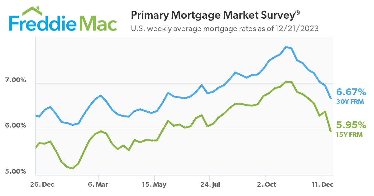 Primary Mortgage Market Survey® U.S. weekly averages as of 12/21/2023